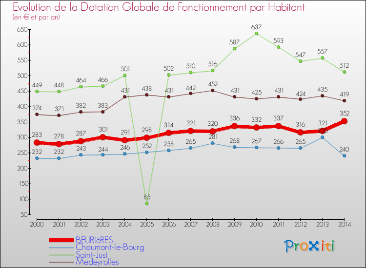 Evolution et montant de la dotation globale de fonctionnement par Habitant pour BEURIèRES et les communes proches de 2000 à 2014. Comparaison des dotations globales de fonctionnement par habitant pour BEURIèRES et les communes voisines de 2000 à 2014.