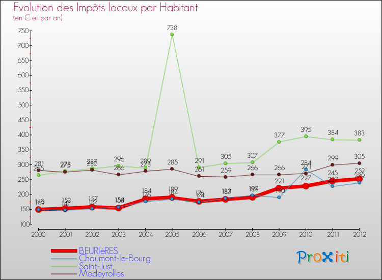Evolution et montant des impôts locaux par Habitant pour BEURIèRES et les communes proches Comparaison des impôts locaux par habitant pour BEURIèRES et les communes voisines