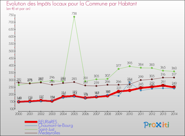 Evolution et montant des impôts locaux par Habitant pour BEURIèRES et les communes proches de 2000 à 2014 Comparaison des impôts locaux par habitant pour BEURIèRES et les communes voisines de 2000 à 2014