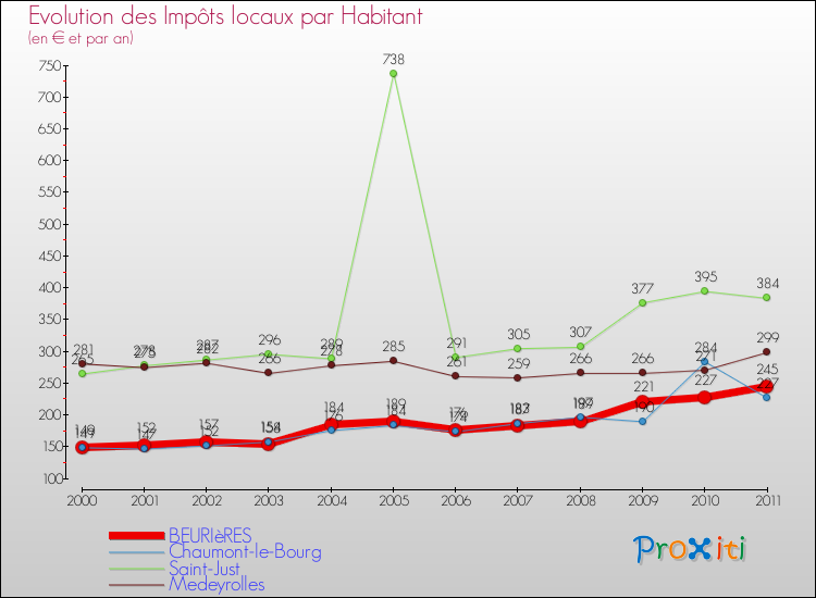 Evolution et montant des impôts locaux par Habitant pour BEURIèRES et les communes proches Comparaison des impôts locaux par habitant pour BEURIèRES et les communes voisines