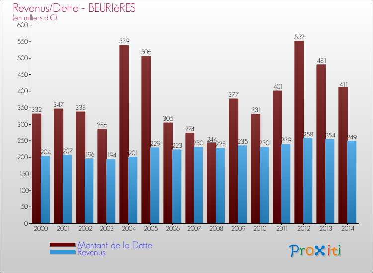 Evolution comparée de la dette et des revenus pour la commune de BEURIèRES de 2000 à 2014 Comparaison de la dette et des revenus pour BEURIèRES de 2000 à 2014