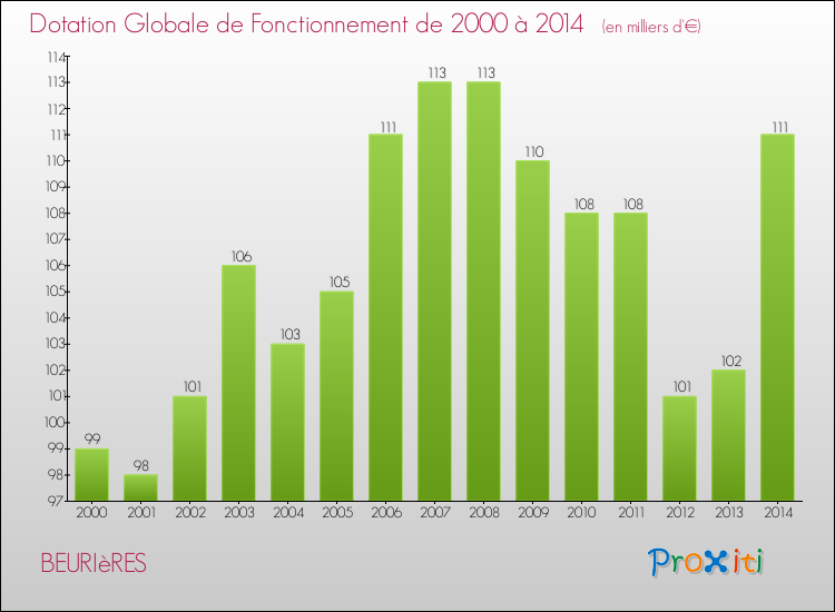 Evolution du montant de la Dotation Globale de Fonctionnement pour la commune de BEURIèRES de 2000 à 2014 Evolution du montant de la Dotation Globale de Fonctionnement pour BEURIèRES de 2000 à 2014