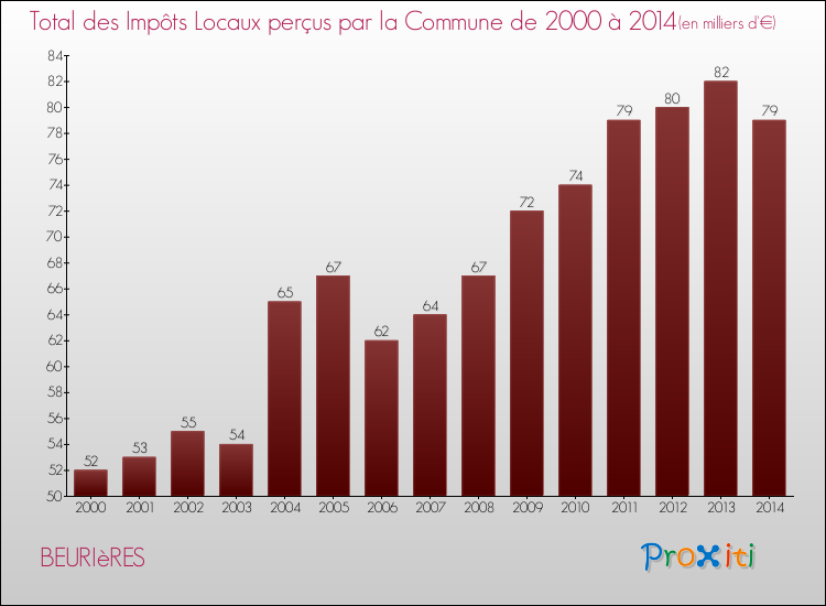 Evolution des Impôts Locaux pour la commune de BEURIèRES de 2000 à 2014 Evolution des Impôts Locaux pour BEURIèRES de 2000 à 2014