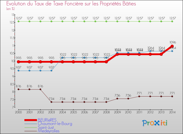 Evolution du taux de la taxe foncière sur le bati pour BEURIèRES et les communes proches de 2000 à 2014 Comparaison des taux de taxe foncière sur le bati pour BEURIèRES et les communes voisines de 2000 à 2014