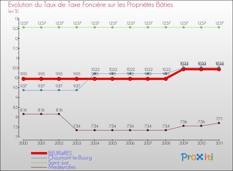 Evolution du taux de la taxe foncière sur le bati pour BEURIèRES et les communes proches Comparaison des taux de taxe foncière sur le bati pour BEURIèRES et les communes voisines