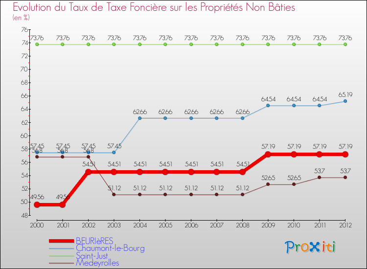 Evolution du taux de la taxe foncière sur les immeubles et terrains non batis pour BEURIèRES et les communes proches de 2000 à 2012 Comparaison des taux de la taxe foncière sur les immeubles et terrains non batis pour BEURIèRES et les communes voisines de 2000 à 2012
