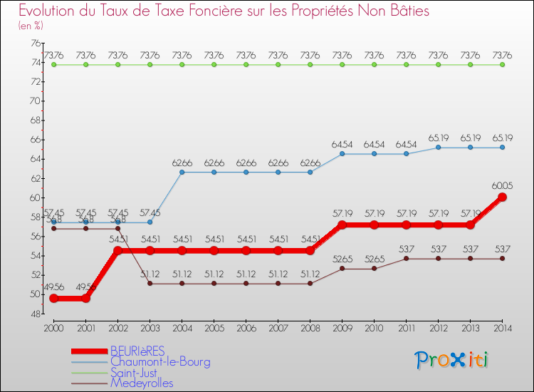 Evolution du taux de la taxe foncière sur les immeubles et terrains non batis pour BEURIèRES et les communes proches de 2000 à 2014 Comparaison des taux de la taxe foncière sur les immeubles et terrains non batis pour BEURIèRES et les communes voisines de 2000 à 2014