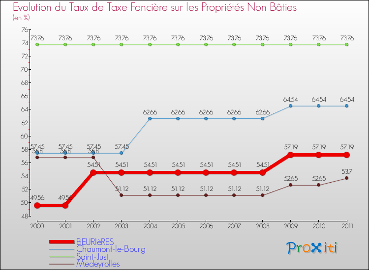 Evolution du taux de la taxe foncière sur les immeubles et terrains non batis pour BEURIèRES et les communes proches Comparaison des taux de la taxe foncière sur les immeubles et terrains non batis pour BEURIèRES et les communes voisines