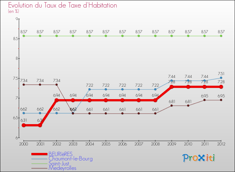 Evolution du taux de la taxe d'habitation pour BEURIèRES et les communes proches Comparaison des taux de la taxe d'habitation pour BEURIèRES et les communes voisines