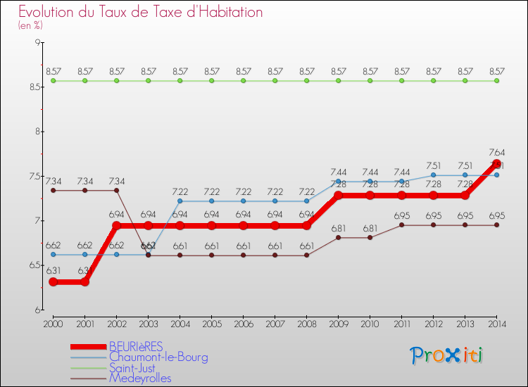 Evolution du taux de la taxe d'habitation pour BEURIèRES et les communes proches de 2000 à 2014 Comparaison des taux de la taxe d'habitation pour BEURIèRES et les communes voisines de 2000 à 2014