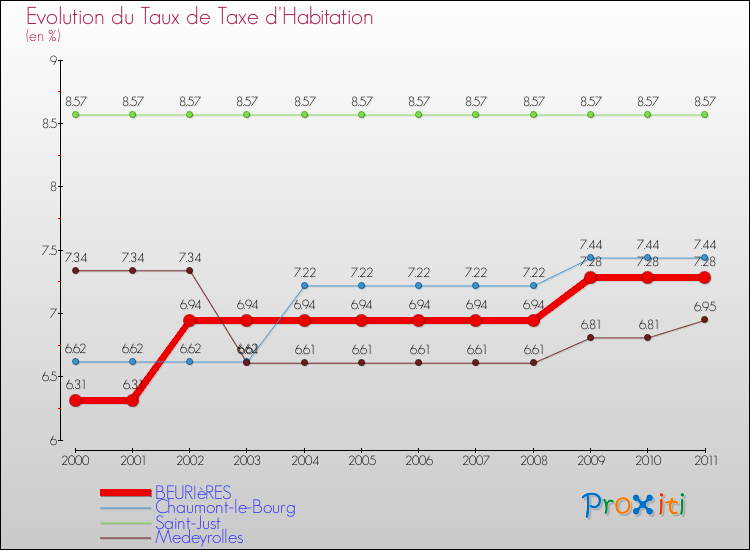 Evolution du taux de la taxe d'habitation pour BEURIèRES et les communes proches Comparaison des taux de la taxe d'habitation pour BEURIèRES et les communes voisines
