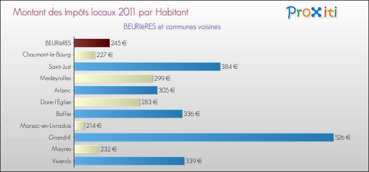Montant des impôts locaux par Habitant pour BEURIèRES et les communes proches Comparaison des impôts locaux par habitant pour BEURIèRES et les communes voisines
