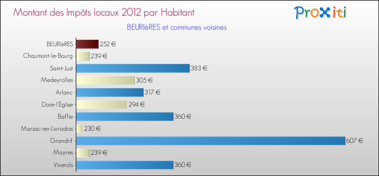 Montant des impôts locaux par Habitant pour BEURIèRES et les communes proches Comparaison des impôts locaux par habitant pour BEURIèRES et les communes voisines