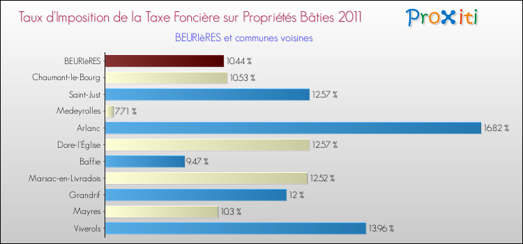 Taux d'imposition de la taxe foncière sur le bati 2011 pour BEURIèRES et les communes proches Comparaison des taux d'imposition de la taxe foncière sur le bati 2011 pour BEURIèRES et les communes voisines