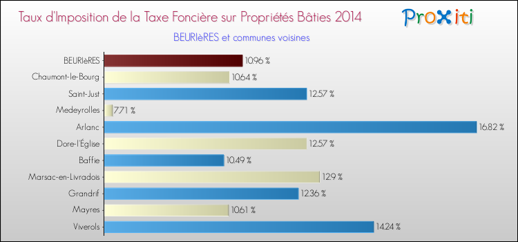 Taux d'imposition de la taxe foncière sur le bati 2014 pour BEURIèRES et les communes proches Comparaison des taux d'imposition de la taxe foncière sur le bati 2014 pour BEURIèRES et les communes voisines