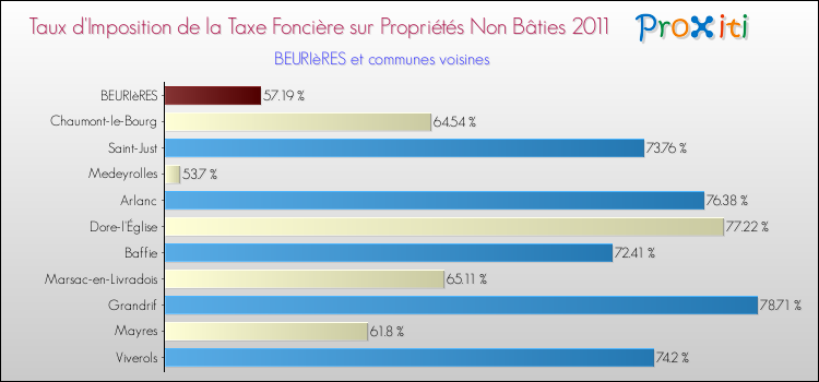 Taux d'imposition de la taxe foncière sur les immeubles et terrains non batis 2011 pour BEURIèRES et les communes proches Comparaison des taux d'imposition de la taxe foncière sur les immeubles et terrains non batis 2011 pour BEURIèRES et les communes voisines