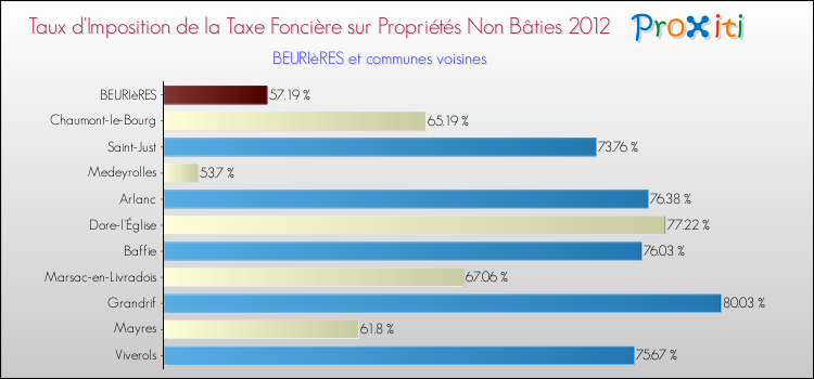 Taux d'imposition de la taxe foncière sur les immeubles et terrains non batis 2012 pour BEURIèRES et les communes proches Comparaison des taux d'imposition de la taxe foncière sur les immeubles et terrains non batis 2012 pour BEURIèRES et les communes voisines