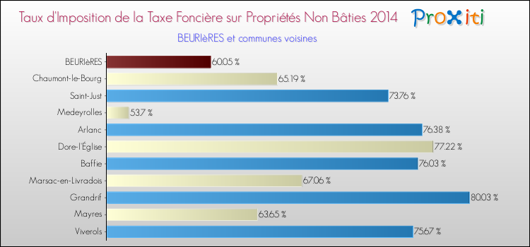 Taux d'imposition de la taxe foncière sur les immeubles et terrains non batis 2014 pour BEURIèRES et les communes proches Comparaison des taux d'imposition de la taxe foncière sur les immeubles et terrains non batis 2014 pour BEURIèRES et les communes voisines