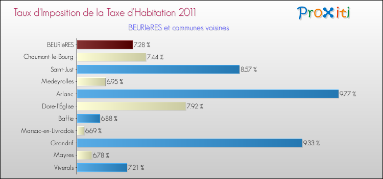 Taux d'imposition de la taxe d'habitation 2011 pour BEURIèRES et les communes proches Comparaison des taux d'imposition de la taxe d'habitation 2011 pour BEURIèRES et les communes voisines