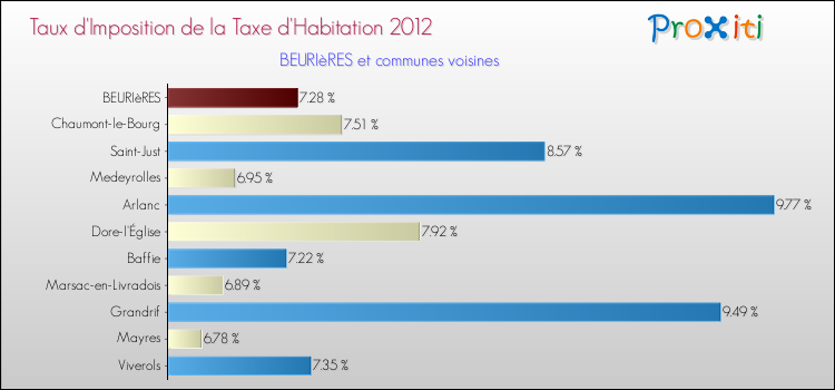 Taux d'imposition de la taxe d'habitation 2012 pour BEURIèRES et les communes proches Comparaison des taux d'imposition de la taxe d'habitation 2012 pour BEURIèRES et les communes voisines