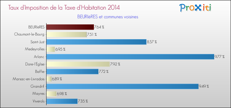 Taux d'imposition de la taxe d'habitation 2014 pour BEURIèRES et les communes proches Comparaison des taux d'imposition de la taxe d'habitation 2014 pour BEURIèRES et les communes voisines