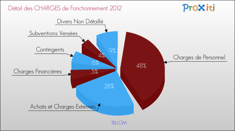 Décomposition des Charges de Fonctionnement 2012 de la commune de BILLOM Charges de Fonctionnement 2012 pour la commune de BILLOM