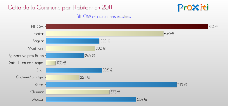 Dette par habitant de la commune en 2011 pour BILLOM et les communes proches Comparaison de la dette par habitant de la commune en 2011 pour BILLOM et les communes voisines