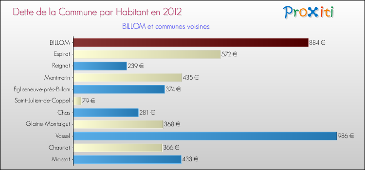 Dette par habitant de la commune en 2012 pour BILLOM et les communes proches Comparaison de la dette par habitant de la commune en 2012 pour BILLOM et les communes voisines