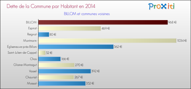 Dette par habitant de la commune en 2014 pour BILLOM et les communes proches Comparaison de la dette par habitant de la commune en 2014 pour BILLOM et les communes voisines