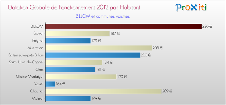 Montant des dotations globales de fonctionnement DGF par Habitant pour BILLOM et les communes proches Comparaison des des dotations globales de fonctionnement DGF par habitant pour BILLOM et les communes voisines
