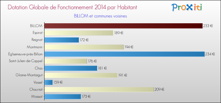 Montant des dotations globales de fonctionnement DGF par Habitant pour BILLOM et les communes proches en 2014. Comparaison des des dotations globales de fonctionnement DGF par habitant pour BILLOM et les communes voisines en 2014.