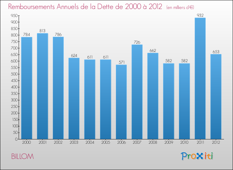Evolution de l'annuité de la dette pour la commune de BILLOM de 2000 à 2012 Annuités de la dette pour BILLOM de 2000 à 2012