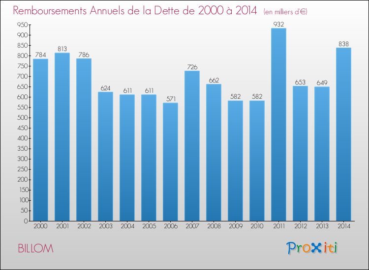 Evolution de l'annuité de la dette pour la commune de BILLOM de 2000 à 2014 Annuités de la dette pour BILLOM de 2000 à 2014