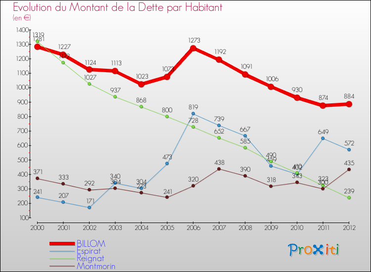 Evolution de la dette par habitant pour la commune de BILLOM et les communes proches de 2000 à 2012 Comparaison de la dette par habitant pour BILLOM et les communes voisines de 2000 à 2012