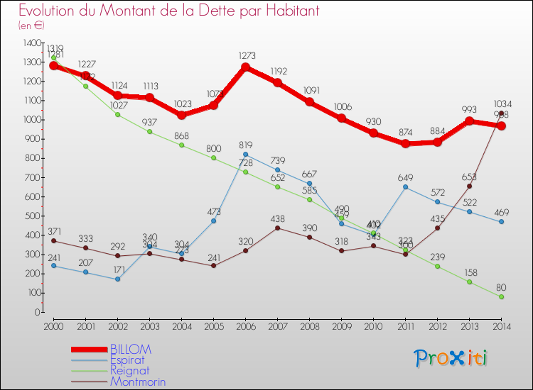 Evolution de la dette par habitant pour la commune de BILLOM et les communes proches de 2000 à 2014 Comparaison de la dette par habitant pour BILLOM et les communes voisines de 2000 à 2014