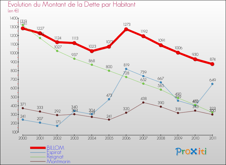 Evolution de la dette par habitant pour la commune de BILLOM et les communes proches Comparaison de la dette par habitant pour BILLOM et les communes voisines