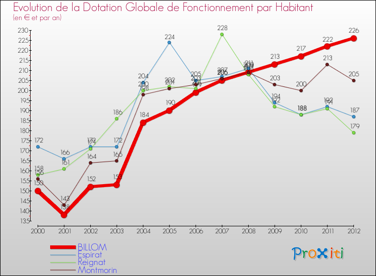 Evolution et montant de la dotation globale de fonctionnement par Habitant pour BILLOM et les communes proches Comparaison des dotations globales de fonctionnement par habitant pour BILLOM et les communes voisines