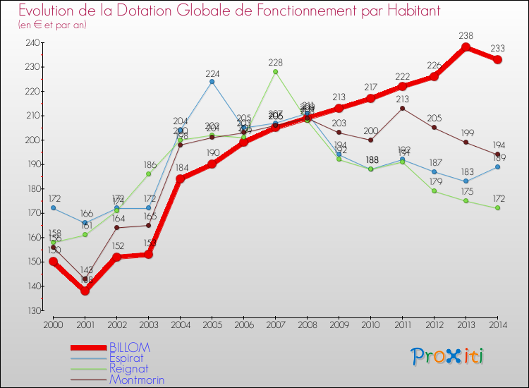 Evolution et montant de la dotation globale de fonctionnement par Habitant pour BILLOM et les communes proches de 2000 à 2014. Comparaison des dotations globales de fonctionnement par habitant pour BILLOM et les communes voisines de 2000 à 2014.
