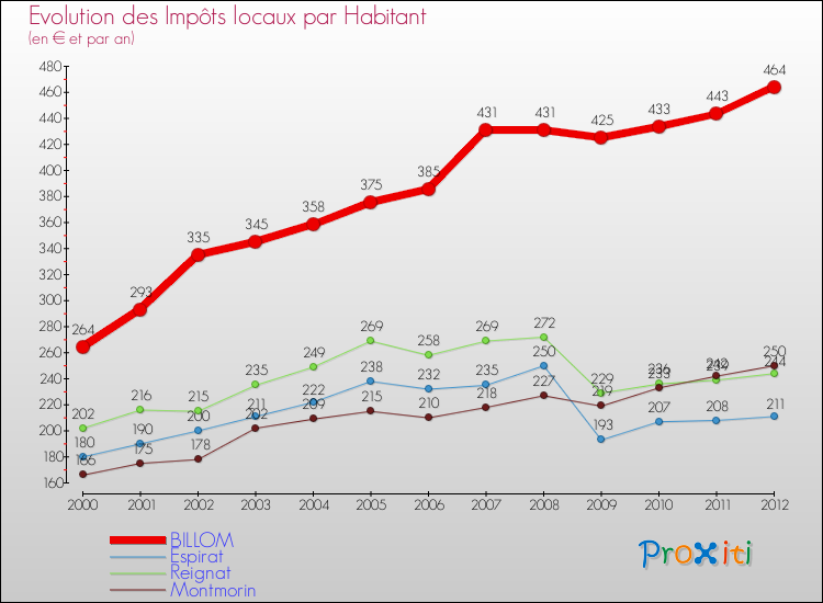 Evolution et montant des impôts locaux par Habitant pour BILLOM et les communes proches Comparaison des impôts locaux par habitant pour BILLOM et les communes voisines