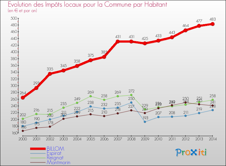 Evolution et montant des impôts locaux par Habitant pour BILLOM et les communes proches de 2000 à 2014 Comparaison des impôts locaux par habitant pour BILLOM et les communes voisines de 2000 à 2014