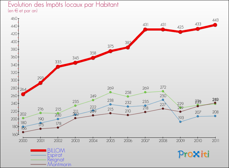 Evolution et montant des impôts locaux par Habitant pour BILLOM et les communes proches Comparaison des impôts locaux par habitant pour BILLOM et les communes voisines