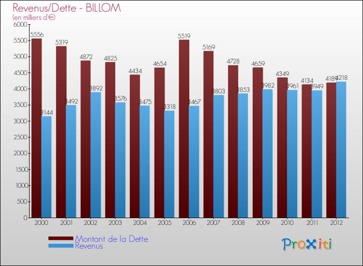 Evolution comparée de la dette et des revenus pour la commune de BILLOM de 2000 à 2012 Comparaison de la dette et des revenus pour BILLOM de 2000 à 2012