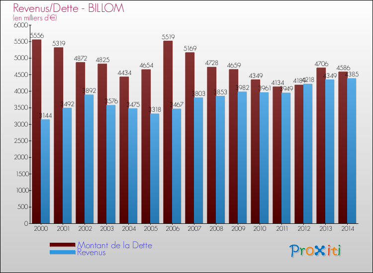 Evolution comparée de la dette et des revenus pour la commune de BILLOM de 2000 à 2014 Comparaison de la dette et des revenus pour BILLOM de 2000 à 2014