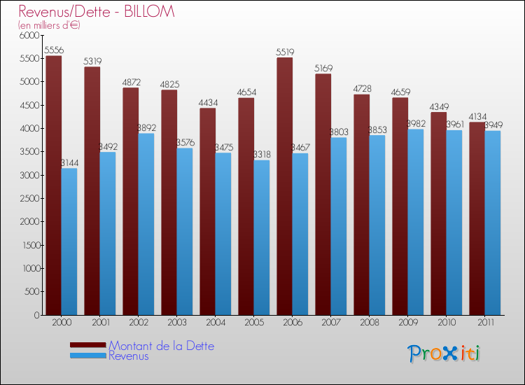 Evolution comparée de la dette et des revenus pour la commune de BILLOM de 2000 à 2011 Comparaison de la dette et des revenus pour BILLOM de 2000 à 2011