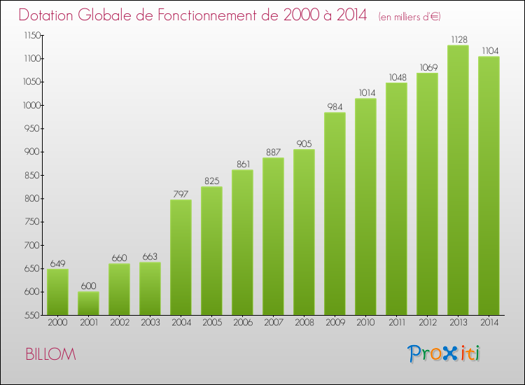Evolution du montant de la Dotation Globale de Fonctionnement pour la commune de BILLOM de 2000 à 2014 Evolution du montant de la Dotation Globale de Fonctionnement pour BILLOM de 2000 à 2014