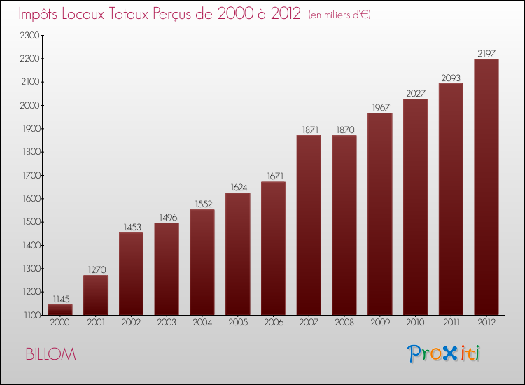Evolution des Impôts Locaux pour la commune de BILLOM de 2000 à 2012 Evolution des Impôts Locaux pour BILLOM de 2000 à 2012