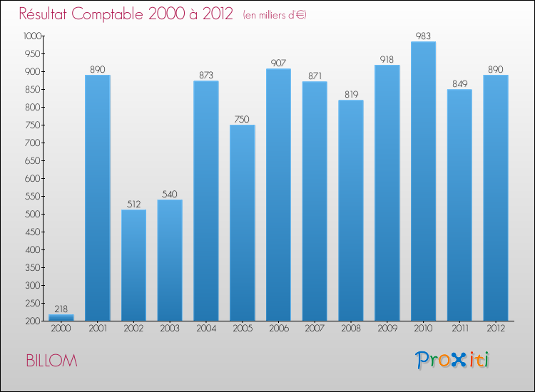 Evolution du résultat comptable pour la commune de BILLOM de 2000 à 2012 Evolution du résultat comptable pour BILLOM de 2000 à 2012