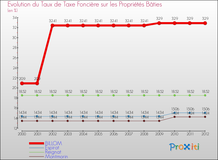 Evolution du taux de la taxe foncière sur le bati pour BILLOM et les communes proches de 2000 à 2012 Comparaison des taux de taxe foncière sur le bati pour BILLOM et les communes voisines de 2000 à 2012