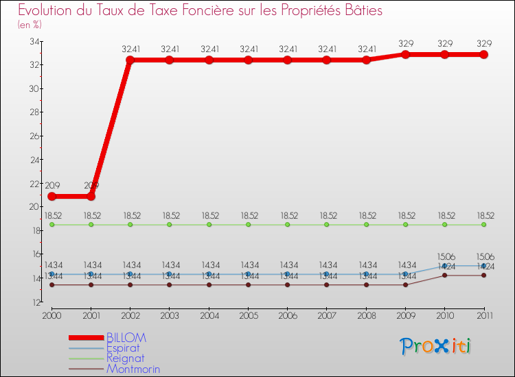 Evolution du taux de la taxe foncière sur le bati pour BILLOM et les communes proches Comparaison des taux de taxe foncière sur le bati pour BILLOM et les communes voisines