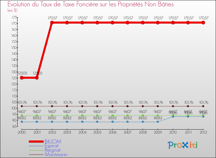 Evolution du taux de la taxe foncière sur les immeubles et terrains non batis pour BILLOM et les communes proches de 2000 à 2012 Comparaison des taux de la taxe foncière sur les immeubles et terrains non batis pour BILLOM et les communes voisines de 2000 à 2012